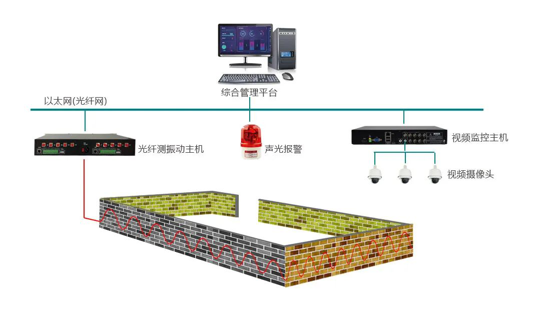 智能周界报警产品