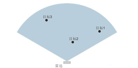 雷达应用安防领域